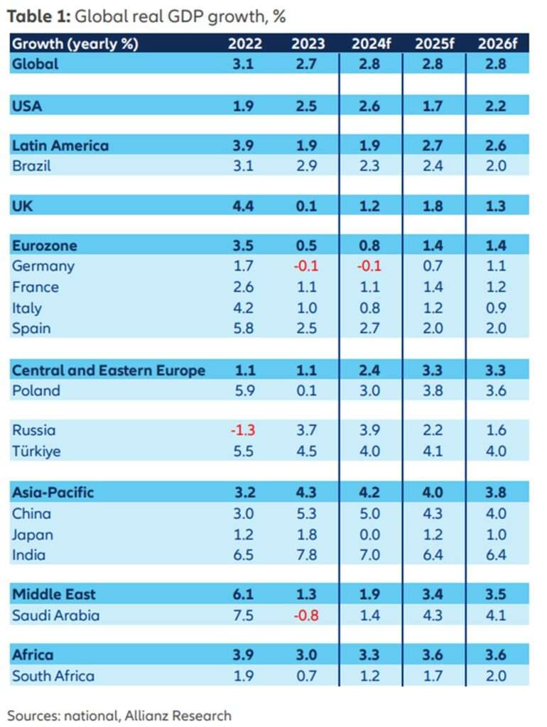 Najbližšie ekonomické prognózy sú známe. Čo čaká globálny obchod v rokoch 2025 a 2026?